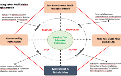PEMASARAN SEKTOR PUBLIK PADA PEMERINTAH DAERAH:  INISIATIF INOVASI DAERAH